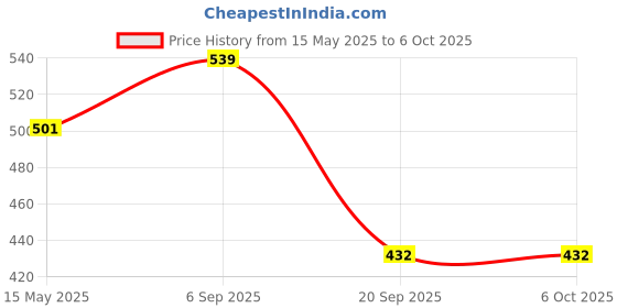 myntra.com BASIICS by La Intimo Men Pack Of 2 Short Trunks IBCSTR020B036 basiics by la intimo Price History Graph from 15 May 2025 to 6 Oct 2025