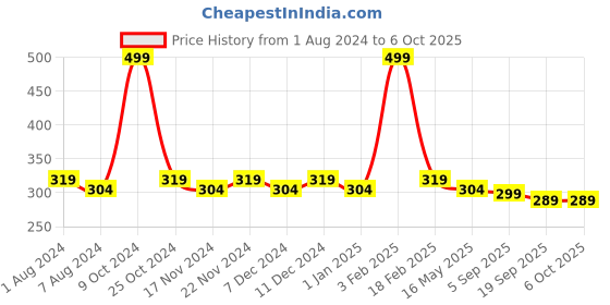 myntra.com BASIICS by La Intimo Men Pack Of 2 Solid Low Rise Featherlight Bikni Briefs basiics by la intimo Price History Graph from 1 Aug 2024 to 5 Oct 2025