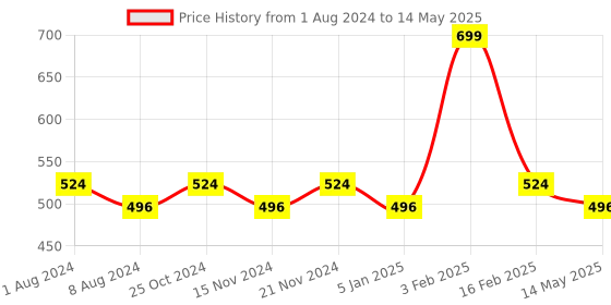 myntra.com BASIICS by La Intimo Men Pack of 2 Trunks BCSTR010B015 basiics by la intimo Price History Graph from 1 Aug 2024 to 14 May 2025