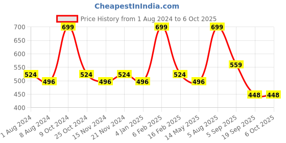 myntra.com BASIICS by La Intimo Men Pack of 2 Trunks BCSTR010B024 basiics by la intimo Price History Graph from 1 Aug 2024 to 6 Oct 2025