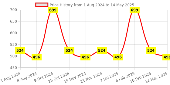 myntra.com BASIICS by La Intimo Men Pack of 2 Trunks BCSTR010B045 basiics by la intimo Price History Graph from 1 Aug 2024 to 14 May 2025