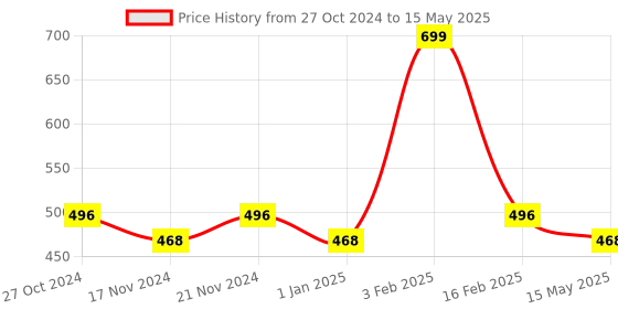 myntra.com BASIICS by La Intimo Men Pack of 2 Trunks BCSTR020B022 basiics by la intimo Price History Graph from 27 Oct 2024 to 15 May 2025
