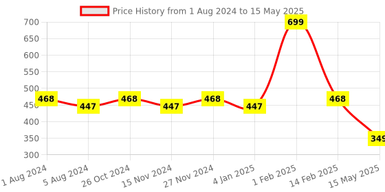 myntra.com BASIICS by La Intimo Men Pack of 2 Trunks BCSTR030B036 basiics by la intimo Price History Graph from 1 Aug 2024 to 15 May 2025