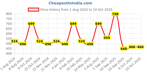myntra.com BASIICS by La Intimo Men Pack of 2 White Trunks BCSTR010B055 basiics by la intimo Price History Graph from 1 Aug 2024 to 8 Oct 2025