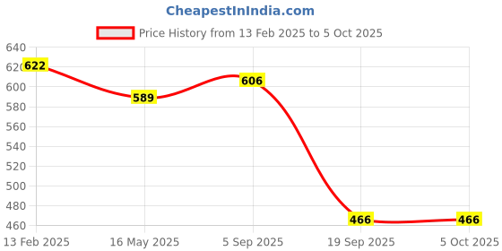 myntra.com BASIICS by La Intimo Men Pack of 3 Anti-Microbial Basic Briefs BCSSS030C136 basiics by la intimo Price History Graph from 13 Feb 2025 to 5 Oct 2025