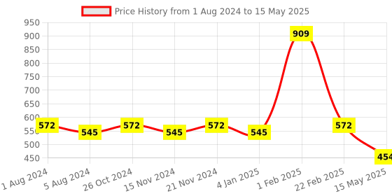 myntra.com BASIICS by La Intimo Men Pack of 3 Assorted Briefs BCSBR11C2220 basiics by la intimo Price History Graph from 1 Aug 2024 to 15 May 2025