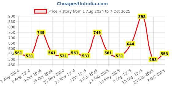 myntra.com BASIICS by La Intimo Men Pack of 3 Black Briefs BCSBR020C222 basiics by la intimo Price History Graph from 1 Aug 2024 to 7 Oct 2025