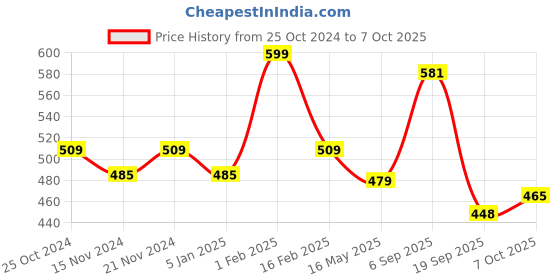 myntra.com BASIICS by La Intimo Men Pack of 3 Black Thongs BCSTH010C222 basiics by la intimo Price History Graph from 25 Oct 2024 to 7 Oct 2025