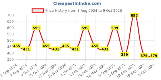 myntra.com BASIICS by La Intimo Men Pack of 3 Briefs basiics by la intimo Price History Graph from 1 Aug 2024 to 8 Oct 2025