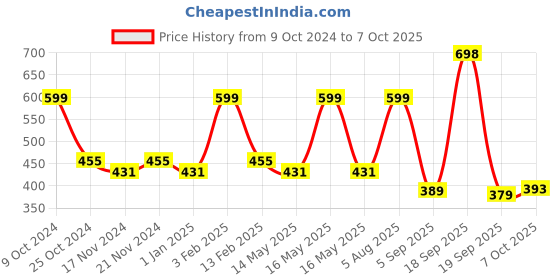 myntra.com BASIICS by La Intimo Men Pack of 3 Briefs basiics by la intimo Price History Graph from 9 Oct 2024 to 7 Oct 2025