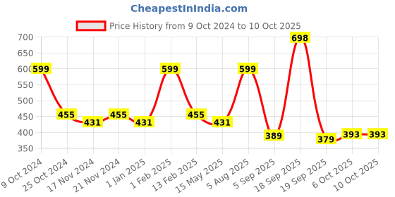 myntra.com BASIICS by La Intimo Men Pack of 3 Briefs basiics by la intimo Price History Graph from 9 Oct 2024 to 10 Oct 2025