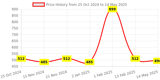 myntra.com BASIICS by La Intimo Men Pack of 3 Briefs basiics by la intimo Price History Graph from 25 Oct 2024 to 14 May 2025