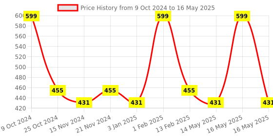 myntra.com BASIICS by La Intimo Men Pack of 3 Briefs basiics by la intimo Price History Graph from 9 Oct 2024 to 16 May 2025