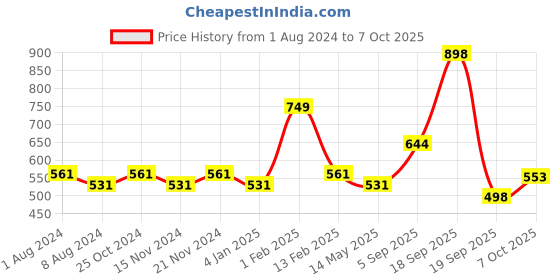 myntra.com BASIICS by La Intimo Men Pack of 3 Briefs BCSBR020C123 basiics by la intimo Price History Graph from 1 Aug 2024 to 7 Oct 2025