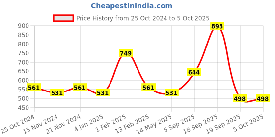 myntra.com BASIICS by La Intimo Men Pack of 3 Briefs BCSBR020C145 basiics by la intimo Price History Graph from 25 Oct 2024 to 5 Oct 2025