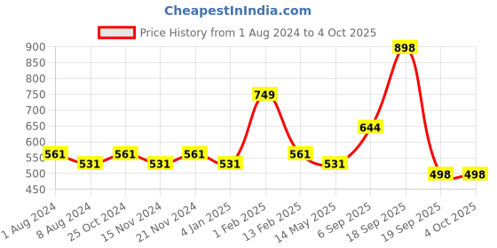 myntra.com BASIICS by La Intimo Men Pack of 3 Briefs BCSBR020C236 basiics by la intimo Price History Graph from 1 Aug 2024 to 4 Oct 2025
