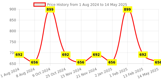myntra.com BASIICS by La Intimo Men Pack of 3 Briefs BCSBR060C136 basiics by la intimo Price History Graph from 1 Aug 2024 to 14 May 2025