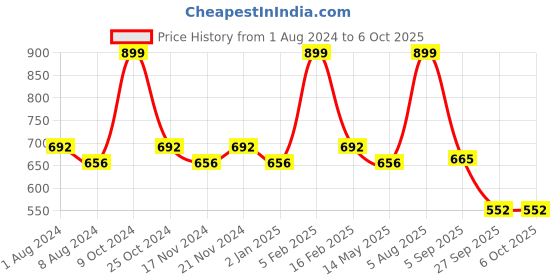 myntra.com BASIICS by La Intimo Men Pack of 3 Briefs BCSBR060C145 basiics by la intimo Price History Graph from 1 Aug 2024 to 5 Oct 2025