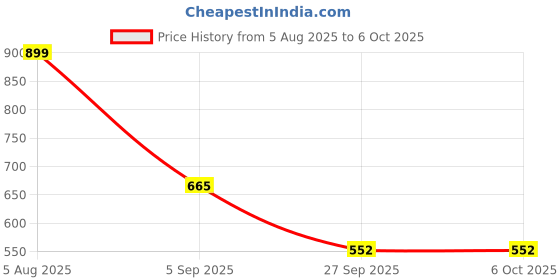 myntra.com BASIICS by La Intimo Men Pack of 3 Briefs BCSBR060C236 basiics by la intimo Price History Graph from 5 Aug 2025 to 5 Oct 2025