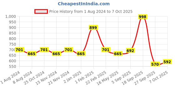 myntra.com BASIICS by La Intimo Men Pack of 3 Briefs BCSBR070C256 basiics by la intimo Price History Graph from 1 Aug 2024 to 7 Oct 2025