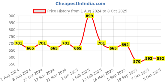myntra.com BASIICS by La Intimo Men Pack of 3 Briefs BCSBR070C346 basiics by la intimo Price History Graph from 1 Aug 2024 to 7 Oct 2025