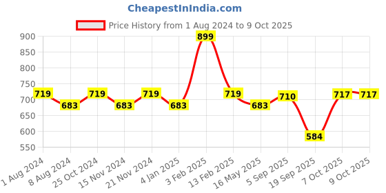 myntra.com BASIICS by La Intimo Men Pack of 3 Briefs BCSBR080C125 basiics by la intimo Price History Graph from 1 Aug 2024 to 8 Oct 2025