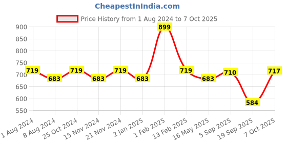 myntra.com BASIICS by La Intimo Men Pack of 3 Briefs BCSBR080C145 basiics by la intimo Price History Graph from 1 Aug 2024 to 7 Oct 2025