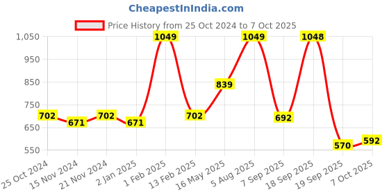 myntra.com BASIICS by La Intimo Men Pack of 3 Briefs BCSBR090C256 basiics by la intimo Price History Graph from 25 Oct 2024 to 6 Oct 2025