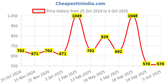 myntra.com BASIICS by La Intimo Men Pack of 3 Briefs BCSBR090C456 basiics by la intimo Price History Graph from 25 Oct 2024 to 5 Oct 2025