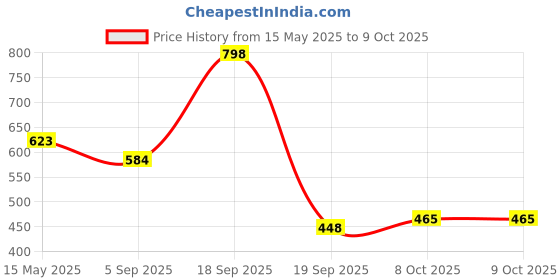 myntra.com BASIICS by La Intimo Men Pack Of 3 Low-Rise Thong Briefs IBCSTH010C555 basiics by la intimo Price History Graph from 15 May 2025 to 8 Oct 2025