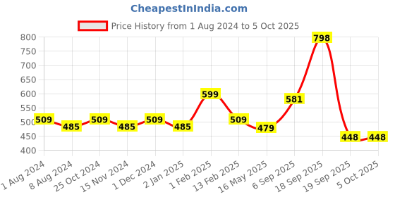 myntra.com BASIICS by La Intimo Men Pack of 3 Thong BCSTH010C145 basiics by la intimo Price History Graph from 1 Aug 2024 to 5 Oct 2025