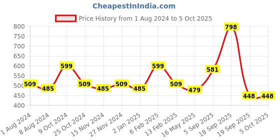 myntra.com BASIICS by La Intimo Men Pack of 3 Thongs BCSTH010C125 basiics by la intimo Price History Graph from 1 Aug 2024 to 5 Oct 2025