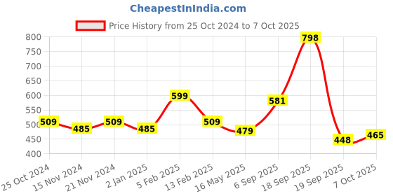 myntra.com BASIICS by La Intimo Men Pack of 3 Thongs BCSTH010C236 basiics by la intimo Price History Graph from 25 Oct 2024 to 5 Oct 2025