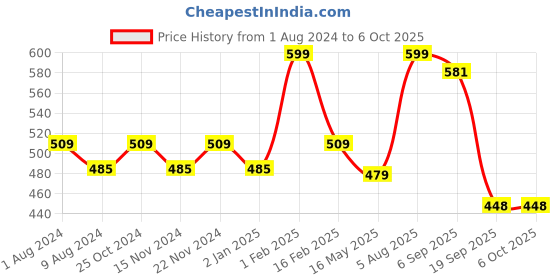 myntra.com BASIICS by La Intimo Men Pack of 3 Thongs BCSTH010C356 basiics by la intimo Price History Graph from 1 Aug 2024 to 5 Oct 2025