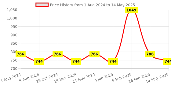 myntra.com BASIICS by La Intimo Men Pack of 3 Trunks BCSTR010C136 basiics by la intimo Price History Graph from 1 Aug 2024 to 14 May 2025