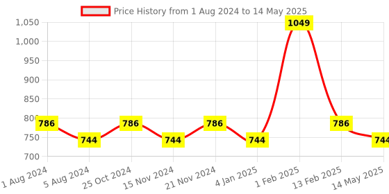myntra.com BASIICS by La Intimo Men Pack of 3 Trunks BCSTR010C145 basiics by la intimo Price History Graph from 1 Aug 2024 to 14 May 2025