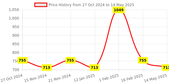 myntra.com BASIICS by La Intimo Men Pack of 3 Trunks BCSTR020C124 basiics by la intimo Price History Graph from 27 Oct 2024 to 14 May 2025