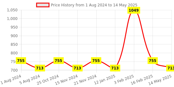 myntra.com BASIICS by La Intimo Men Pack of 3 Trunks BCSTR020C145 basiics by la intimo Price History Graph from 1 Aug 2024 to 14 May 2025
