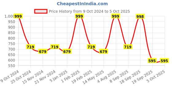 myntra.com BASIICS by La Intimo Men Pack of 5 Briefs basiics by la intimo Price History Graph from 9 Oct 2024 to 5 Oct 2025