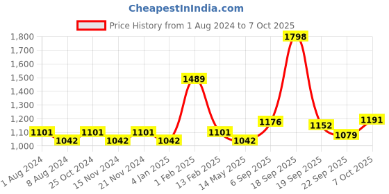 myntra.com BASIICS by La Intimo Men Pack of 6 Briefs basiics by la intimo Price History Graph from 1 Aug 2024 to 7 Oct 2025