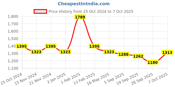 myntra.com BASIICS by La Intimo Men Pack of 6 Briefs basiics by la intimo Price History Graph from 25 Oct 2024 to 7 Oct 2025
