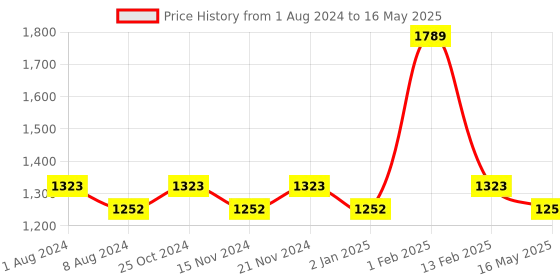 myntra.com BASIICS by La Intimo Men Pack of 6 Briefs BCSBR020B015 basiics by la intimo Price History Graph from 1 Aug 2024 to 16 May 2025