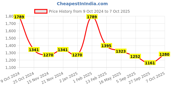 myntra.com BASIICS by La Intimo Men Pack of 6 Briefs BCSBR070F0MC basiics by la intimo Price History Graph from 9 Oct 2024 to 7 Oct 2025