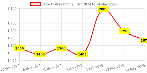 myntra.com BASIICS by La Intimo Men Pack of 6 Trunks BCSTR010F0MC basiics by la intimo Price History Graph from 25 Oct 2024 to 14 May 2025