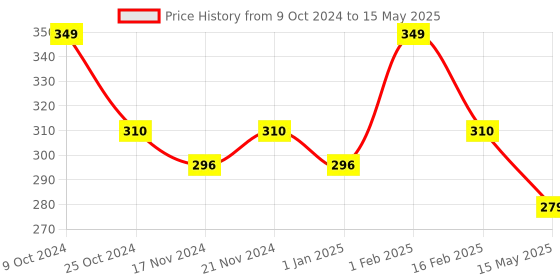 myntra.com BASIICS by La Intimo Men Striped Cotton Trunk BCSTR01 basiics by la intimo Price History Graph from 9 Oct 2024 to 15 May 2025
