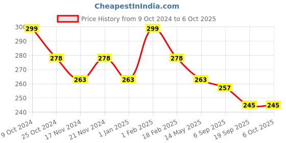 myntra.com BASIICS by La Intimo Men Striped Mid-Rise Basic Briefs basiics by la intimo Price History Graph from 9 Oct 2024 to 4 Oct 2025