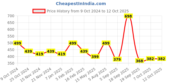 myntra.com BASIICS by La Intimo Men Teal Blue Pack of 2 Briefs BCSBR020B014 basiics by la intimo Price History Graph from 9 Oct 2024 to 12 Oct 2025