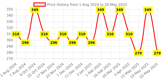 myntra.com BASIICS by La Intimo Men Trunks BCSTR01 basiics by la intimo Price History Graph from 1 Aug 2024 to 20 May 2025