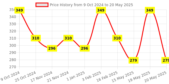 myntra.com BASIICS by La Intimo Men Trunks BCSTR01 basiics by la intimo Price History Graph from 9 Oct 2024 to 20 May 2025