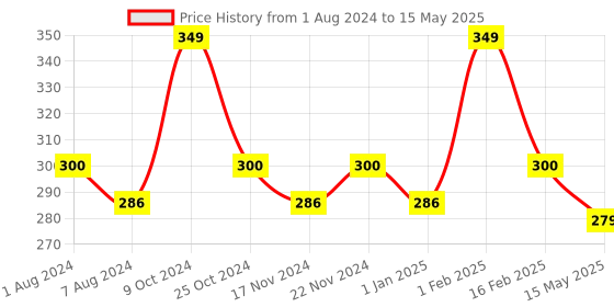 myntra.com BASIICS by La Intimo Men Trunks BCSTR02 basiics by la intimo Price History Graph from 1 Aug 2024 to 15 May 2025